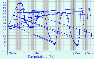 Graphique des tempratures prvues pour Pronne