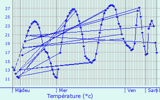 Graphique des tempratures prvues pour Graulhet