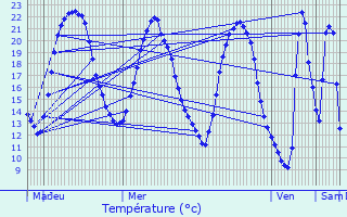 Graphique des tempratures prvues pour Vihiers