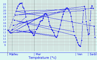 Graphique des tempratures prvues pour Allonnes