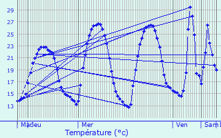 Graphique des tempratures prvues pour La Garde-Freinet