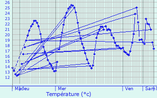 Graphique des tempratures prvues pour Colombier-Saugnieu