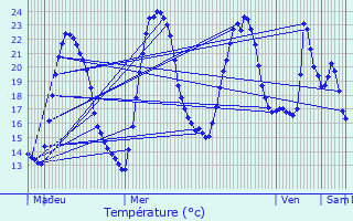 Graphique des tempratures prvues pour Gujan-Mestras