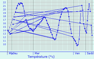 Graphique des tempratures prvues pour Cesson