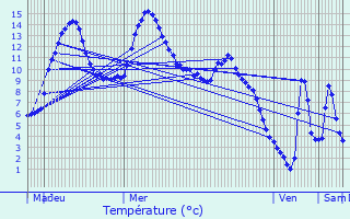 Graphique des tempratures prvues pour O