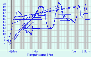 Graphique des tempratures prvues pour Ravilloles