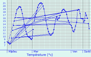 Graphique des tempratures prvues pour Saint-Agnant-prs-Crocq