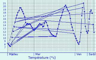 Graphique des tempratures prvues pour Moulin Schenk