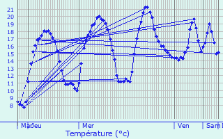 Graphique des tempratures prvues pour quevillon