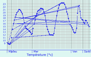 Graphique des tempratures prvues pour Varennes-Vauzelles