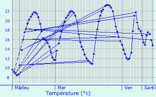 Graphique des tempratures prvues pour Le Menoux