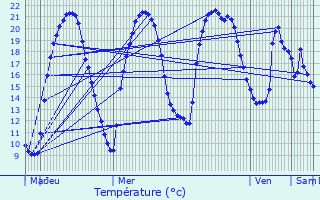 Graphique des tempratures prvues pour Saint-Junien-les-Combes