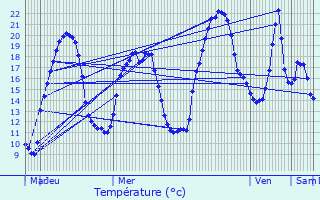 Graphique des tempratures prvues pour Lipvre