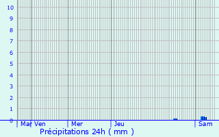 Graphique des précipitations prvues pour Moidieu-Dtourbe