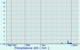 Graphique des précipitations prvues pour Saint-Cirq-Lapopie