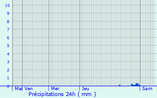 Graphique des précipitations prvues pour Bourg-de-Visa