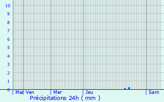 Graphique des précipitations prvues pour Beaumont-Monteux