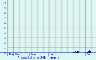 Graphique des précipitations prvues pour Crachier