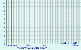 Graphique des précipitations prvues pour Meyri