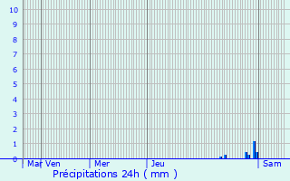 Graphique des précipitations prvues pour Souloms