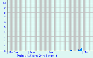 Graphique des précipitations prvues pour Montcuq