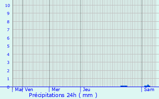 Graphique des précipitations prvues pour Montseveroux