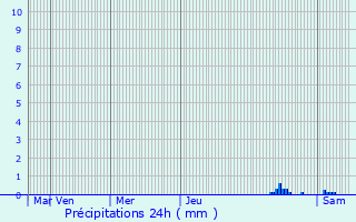 Graphique des précipitations prvues pour Eydoche