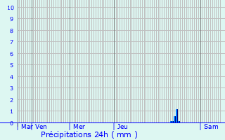 Graphique des précipitations prvues pour Hauterives