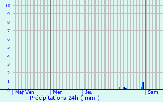 Graphique des précipitations prvues pour Saint-Clair