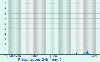 Graphique des précipitations prvues pour Villesque