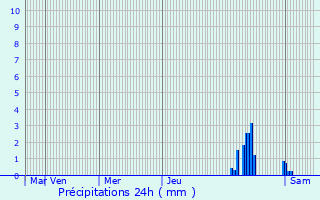 Graphique des précipitations prvues pour Btaszk