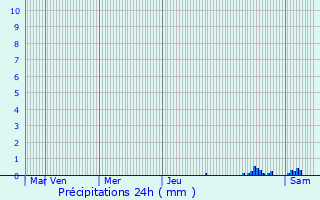 Graphique des précipitations prvues pour Les parres