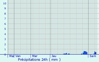 Graphique des précipitations prvues pour Chevannes