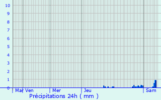 Graphique des précipitations prvues pour Fnay