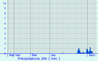 Graphique des précipitations prvues pour La Chapelle-de-la-Tour