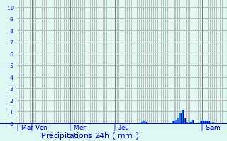 Graphique des précipitations prvues pour Charancieu