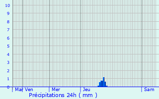 Graphique des précipitations prvues pour Nbias