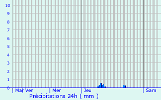 Graphique des précipitations prvues pour Taurize