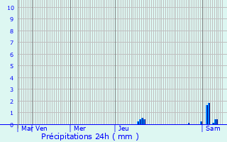 Graphique des précipitations prvues pour Saint-Alban