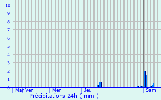 Graphique des précipitations prvues pour Gleiz