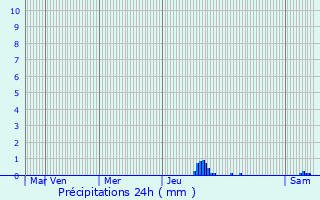 Graphique des précipitations prvues pour Chaum