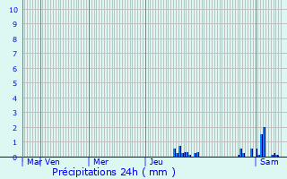 Graphique des précipitations prvues pour Thoirette