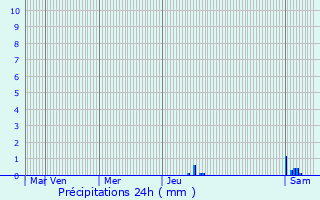 Graphique des précipitations prvues pour Corbas