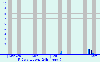 Graphique des précipitations prvues pour Janneyrias