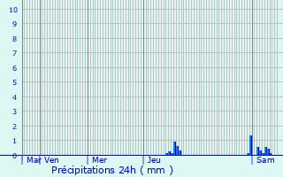 Graphique des précipitations prvues pour Joyeux