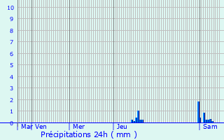 Graphique des précipitations prvues pour Balan