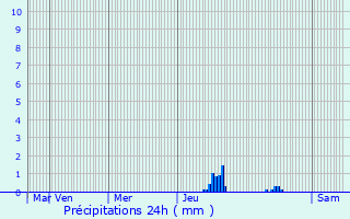 Graphique des précipitations prvues pour Lagrce-Dieu