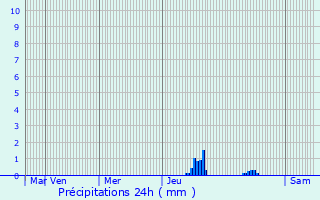 Graphique des précipitations prvues pour Puydaniel