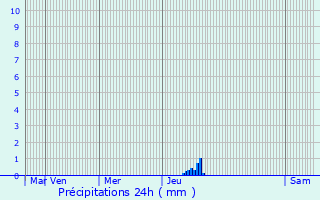 Graphique des précipitations prvues pour Ladevze-Ville