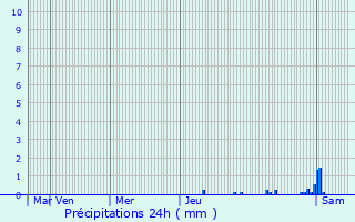 Graphique des précipitations prvues pour Prunet